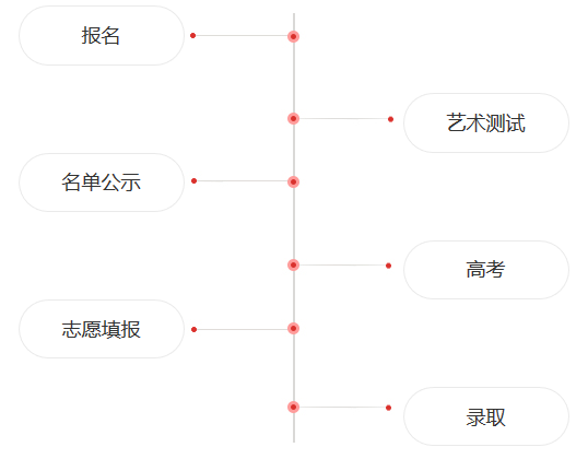 报考流程