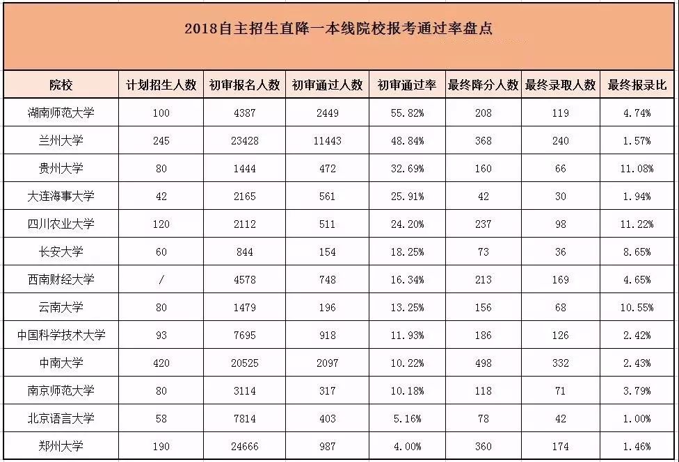 2018年自主招生直降一本线院校报考通过率盘点