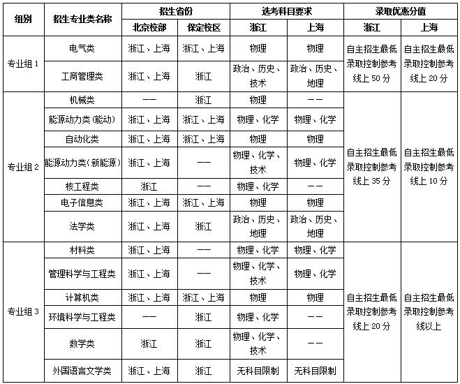 浙江省、上海市考生自主招生专业类选考科目要求及优惠政策
