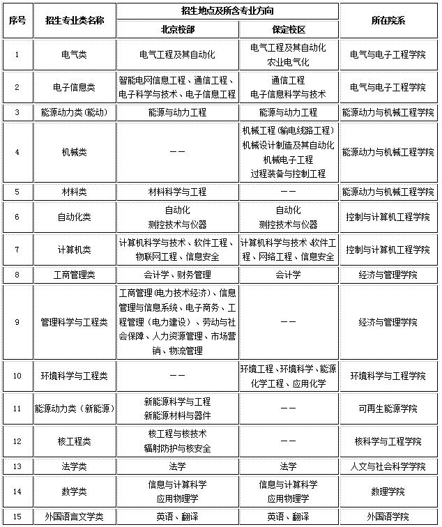 华北电力大学2018年自主招生专业类一览表