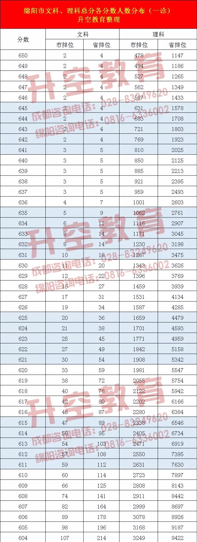 绵阳市文科、理科总分数各分数人数分布(一诊)
