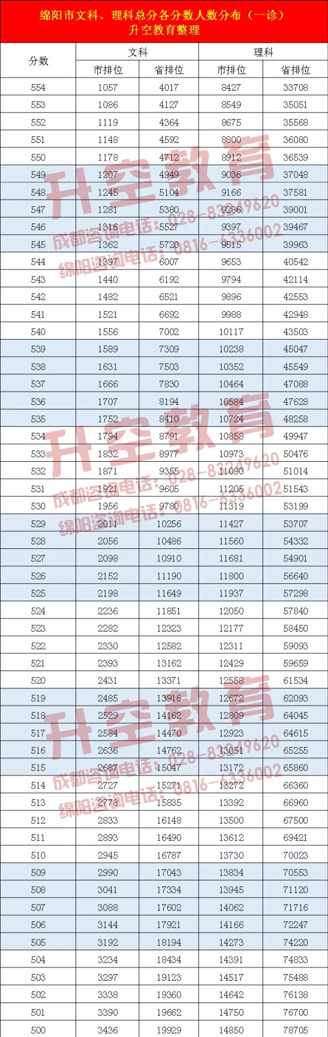 绵阳市文科、理科总分数各分数人数分布(一诊)
