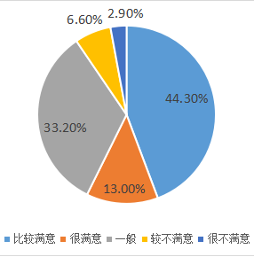 专业满意度低