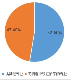 专业满意度低