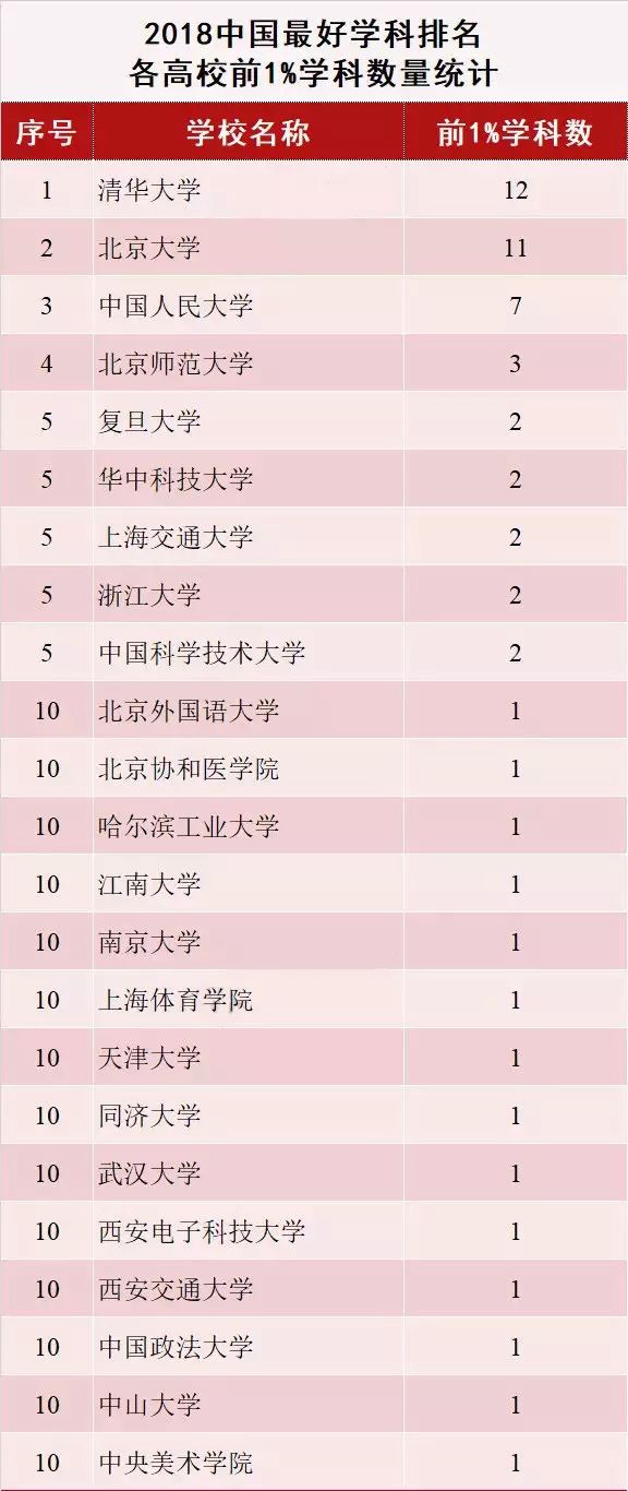 2018中国最好学科排名各高校前1%学科数量排名
