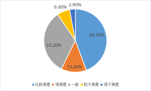 专业满意度低