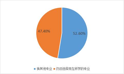 专业满意度低