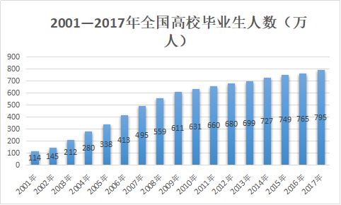 大学生就业现状日趋严峻