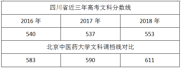 北京中医药大学文科调档线