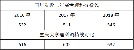 重庆大学理科调档线