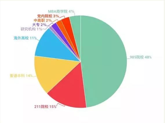 A股上市公司年薪百万级董事长毕业院校分布