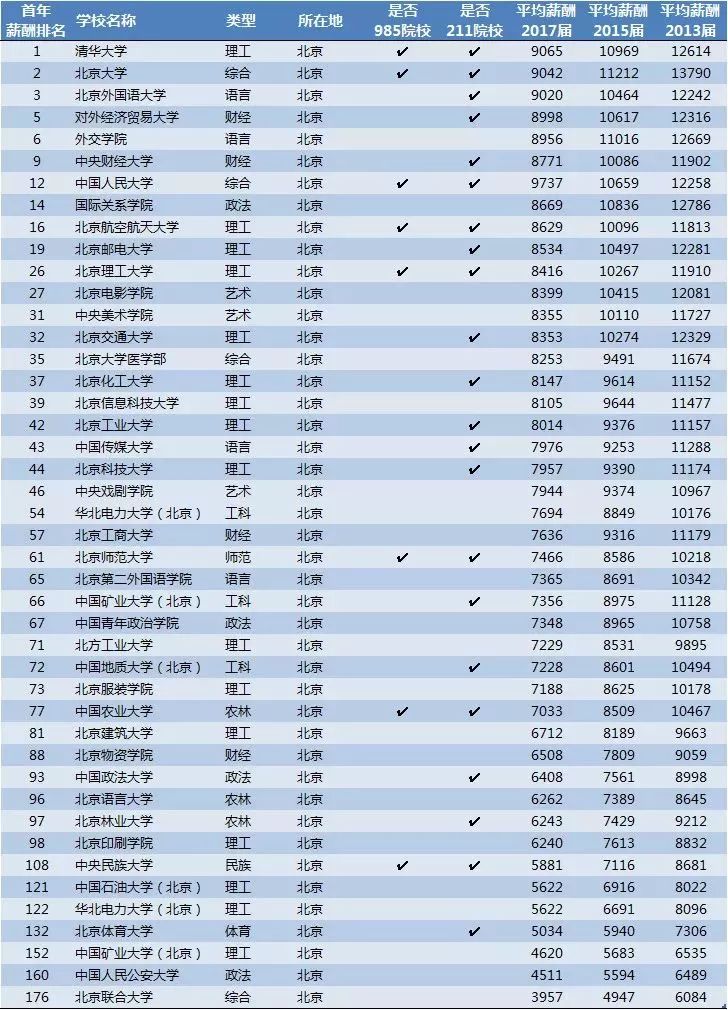 北京高校毕业生薪酬排行