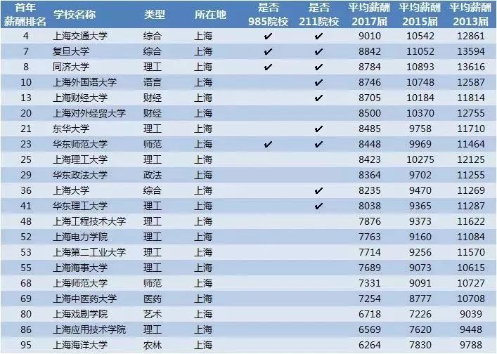 上海高校毕业生薪酬排行