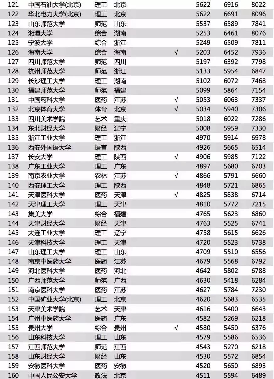 2018年中国大学毕业生薪酬水平排行榜TOP200