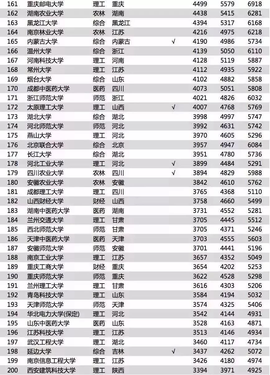 2018年中国大学毕业生薪酬水平排行榜TOP200