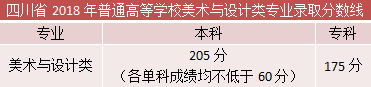 四川省普通高等学校美术和设计类专业录取分数线