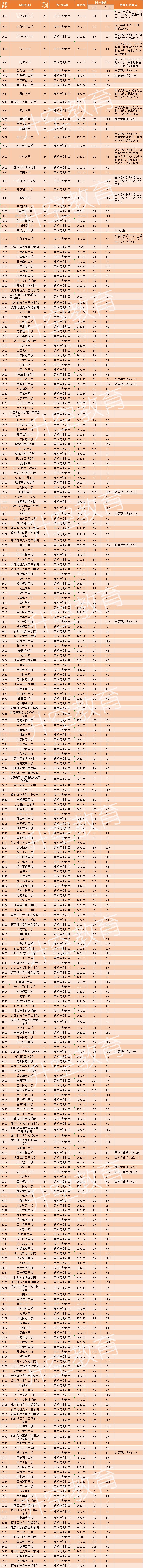 四川省普通高等学校美术和设计类专业录取分数线