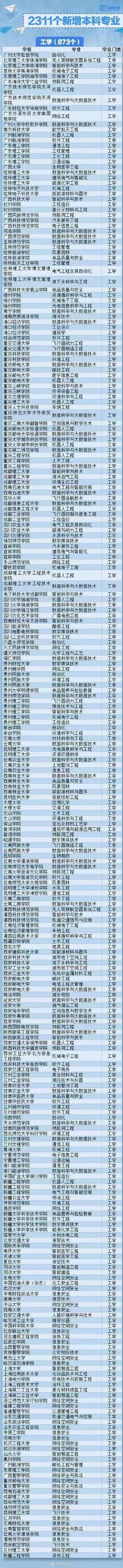 全国高校2311个新增本科专业全名单大汇总