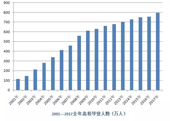 2001-2017年全年高校毕业人数(万人)