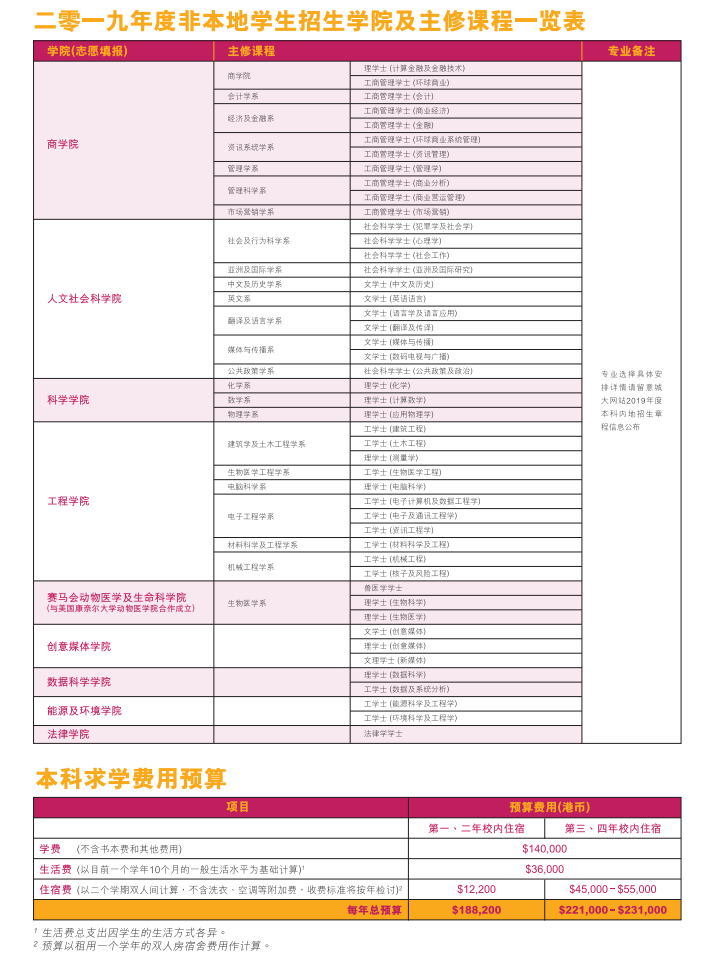 香港城市大学2019年内地本科招生简章