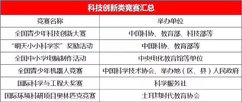 科技创新类竞赛汇总