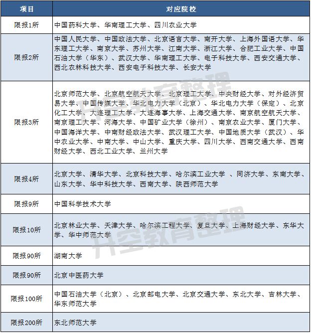 2018年各高校的院校限报数目
