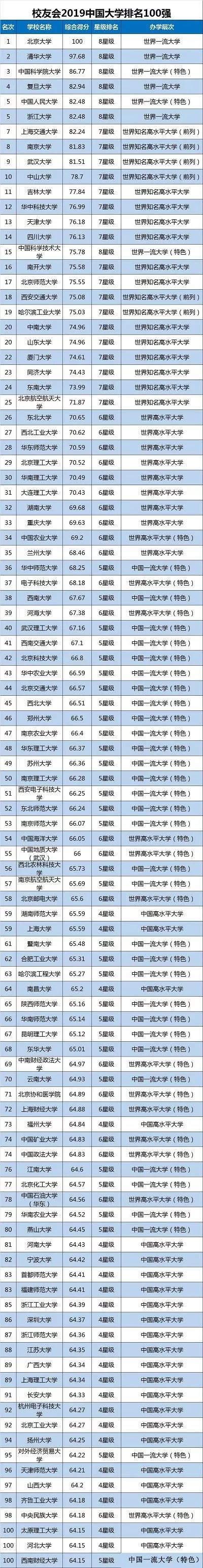 校友会2019中国大学排名100强