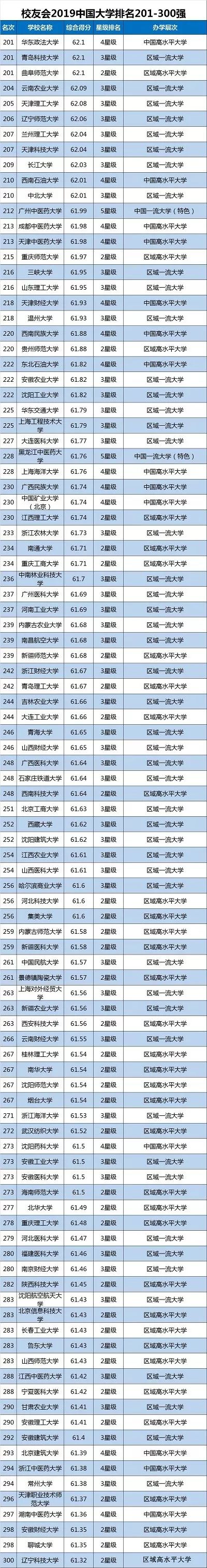 校友会2019中国大学排名201-300强