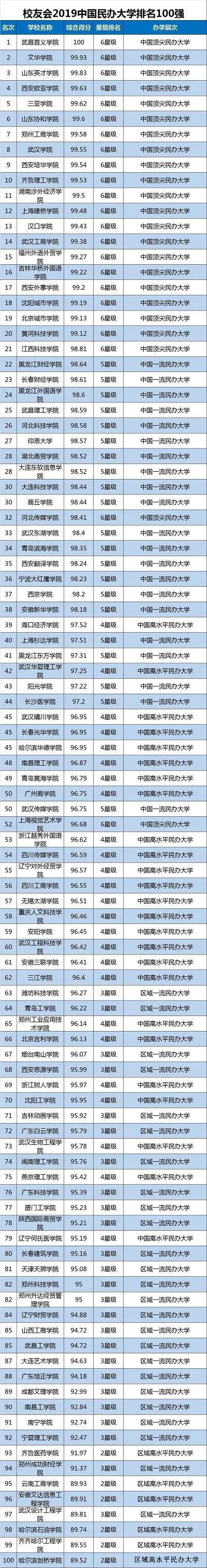 校友会2019中国民办大学排名100强