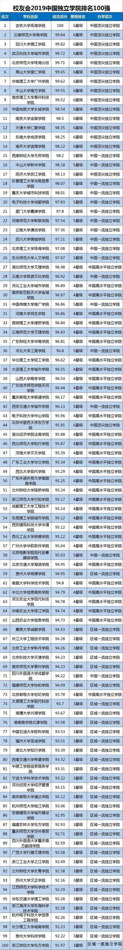 校友会2019中国独立学院排名100强