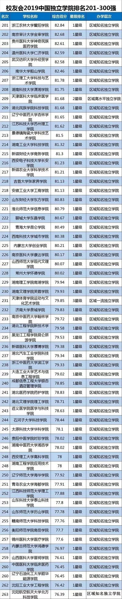 校友会2019中国独立学院排名201-300强