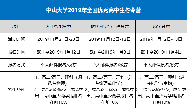 中山大学2019年全国优秀高中生冬令营