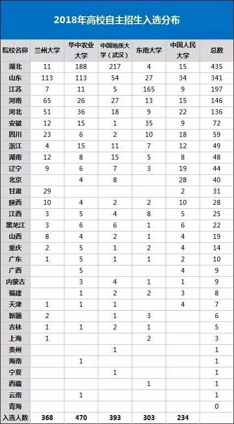 高校2018年自主招生入选分布