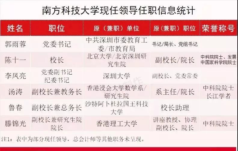 南方科技大学现任领导任职信息统计