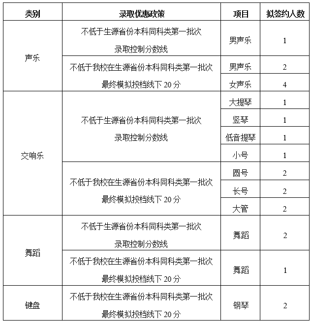 高水平艺术团招生项目及认定资格人数