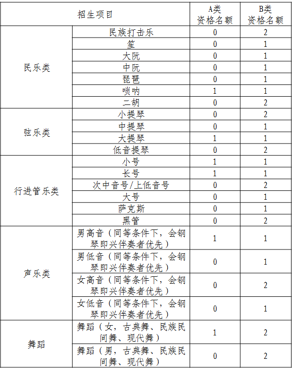 招生项目及资格名额