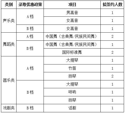 高水平艺术团招生计划