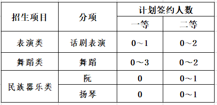 招收项目及招生计划