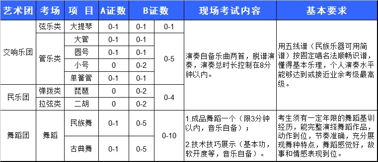 招生项目与现场考试内容