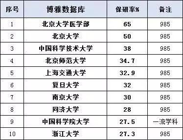 保研率“最高”的100所大学排名