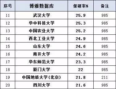 保研率“最高”的100所大学排名