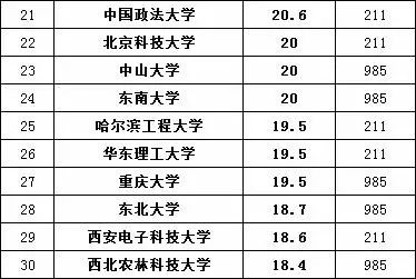保研率“最高”的100所大学排名