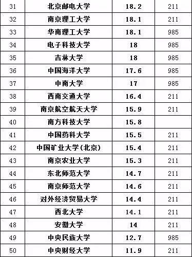 保研率“最高”的100所大学排名