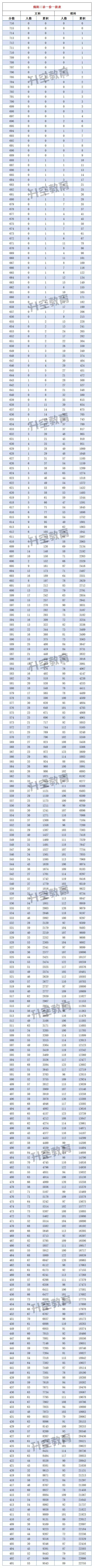 2019届2016级绵阳二诊一分一段表