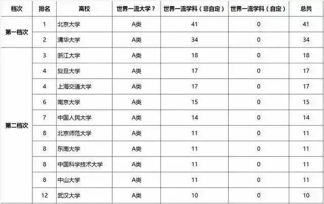 双一流名单