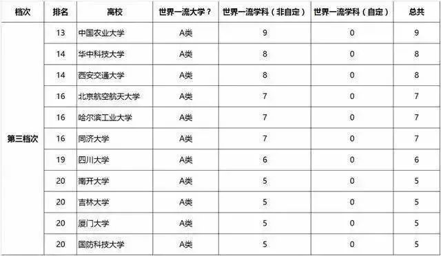 双一流名单