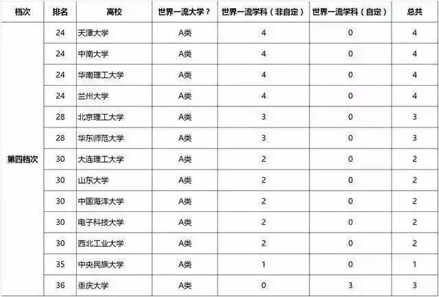 双一流名单
