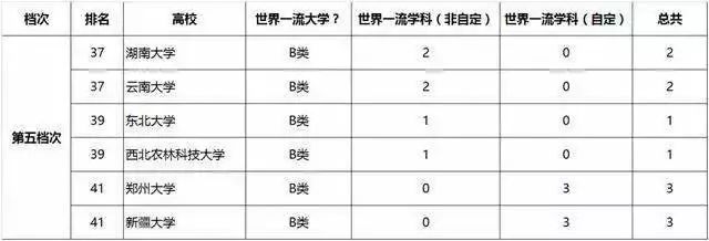 双一流名单