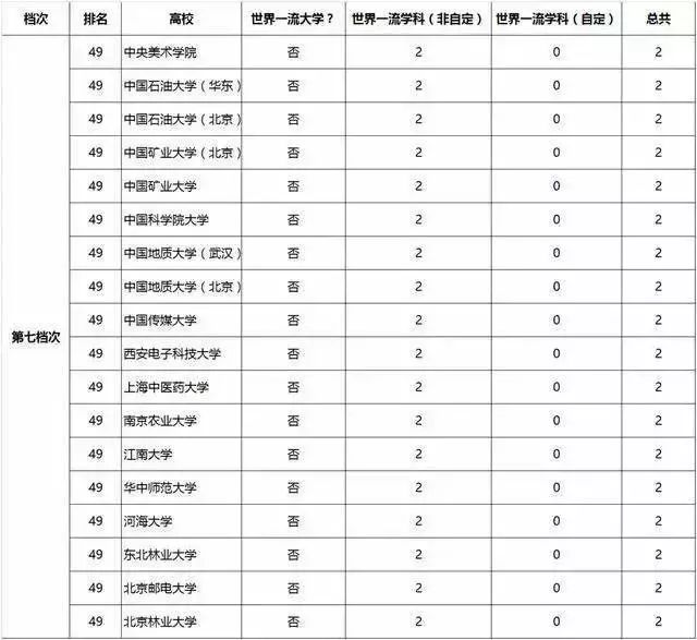 双一流名单