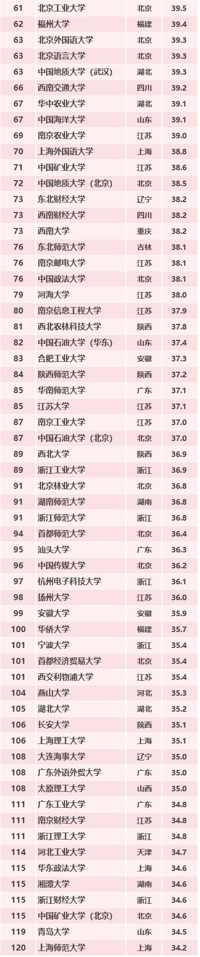 2019年中国最好大学排名